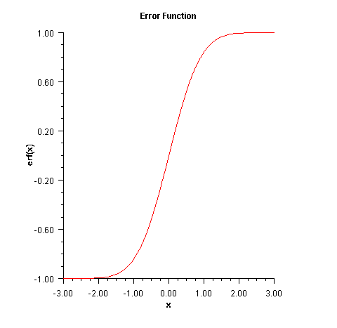 Plot of erf(x)