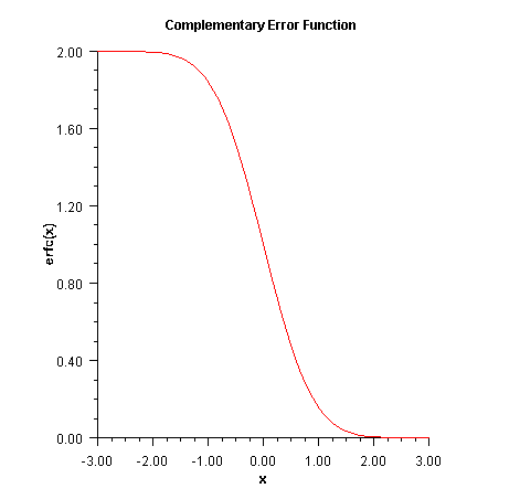 Plot of erfc(x)