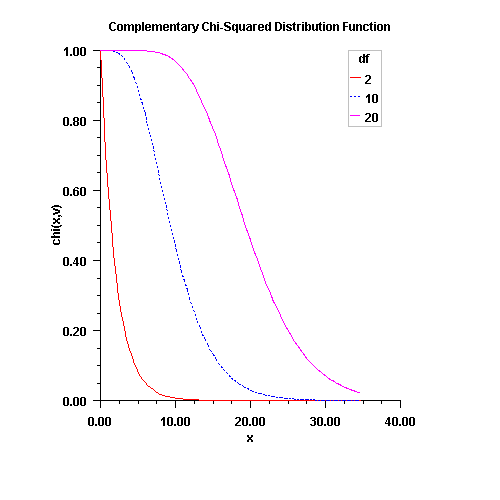 Plot of Chi-Squared Distribution Function