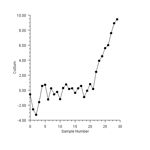 CuSum Sample