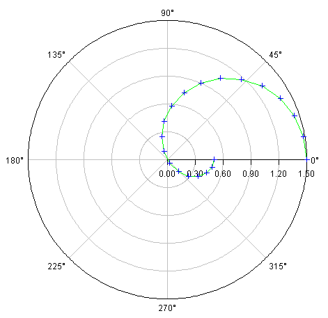 Polar Plot Sample