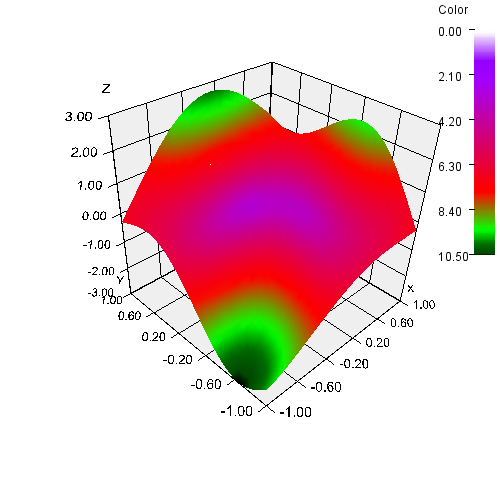 Surface Plot Sample