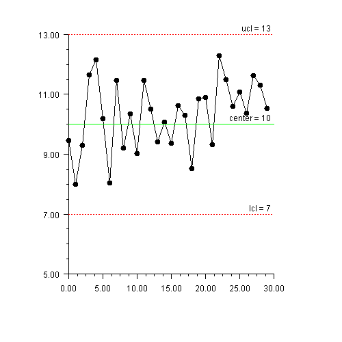 ShewhartControlChart and ControlLimit Sample