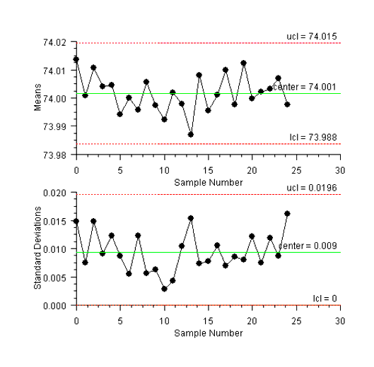 XbarS and SChart Sample
