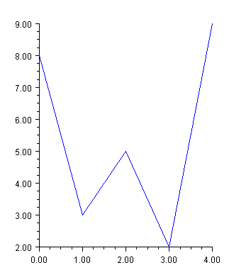 Line Plot Sample