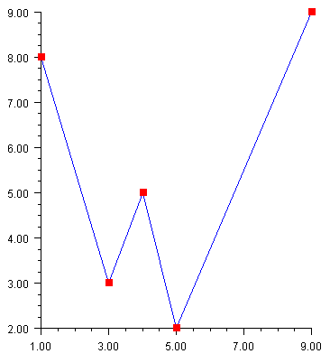 Line Plot Sample