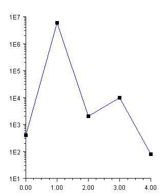 Log and SemiLog Plot Sample