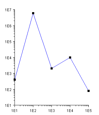 Log and SemiLog Plot Sample