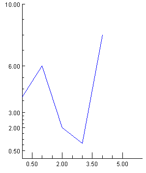 Major and Minor Tick Marks Sample