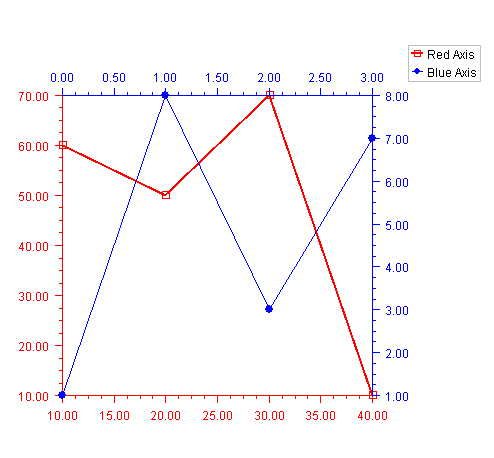 XML Example: Multiple Axes Sample