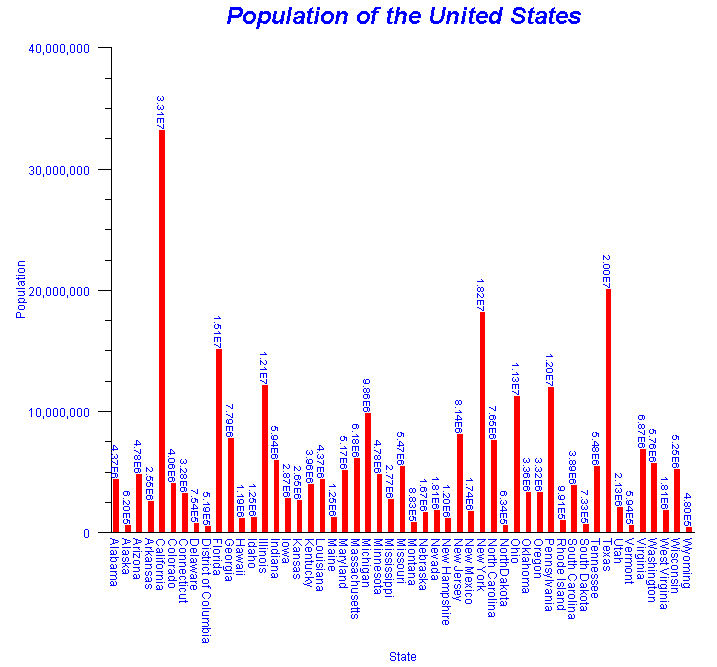 XML Example: Bar Chart of States Sample