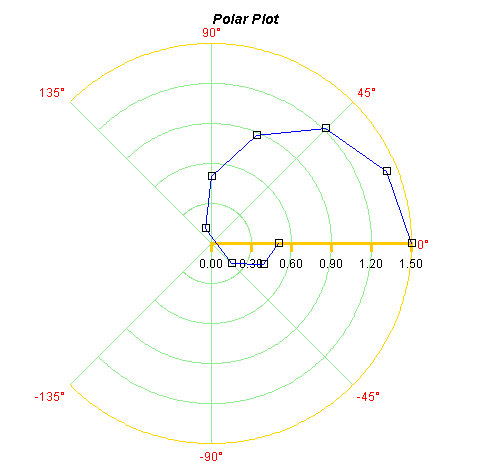 XML Example: Polar Plot Sample