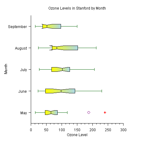 XML Example: Box Plot Sample