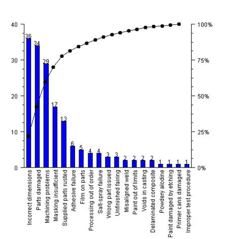 SampleParetoChart