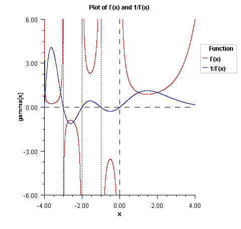 Plot of gamma(x)