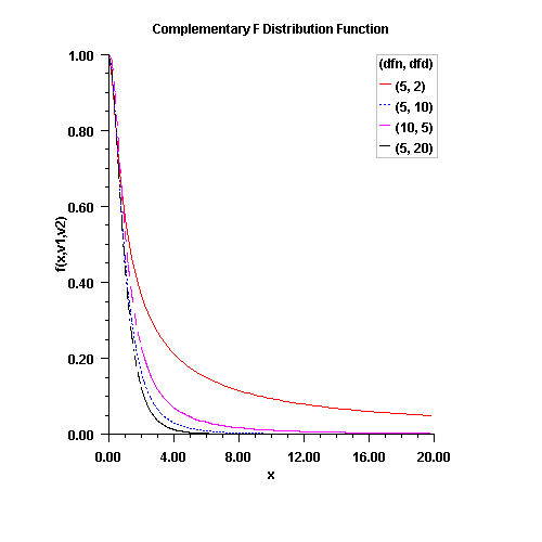 Plot of F Distribution Function