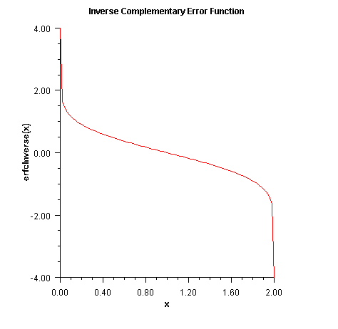 Plot of erfcInverse