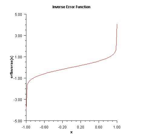 Plot of erfinverse(x)