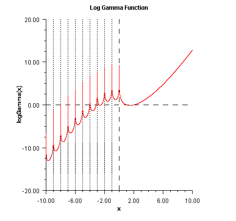 Plot of logGamma(x)