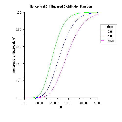 Noncentral Chi-Squared Distribution Function