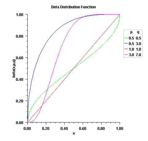 Plot of Beta Distribution Function