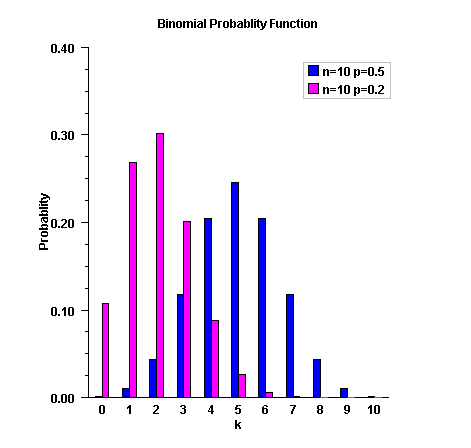 Plot of Binomial Probability Function