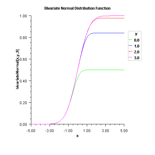 Plot of Bivariate Normal Distribution Function