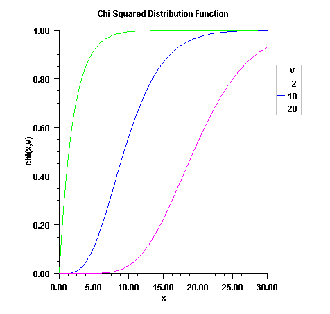 Plot of Chi-Squared Distribution Function