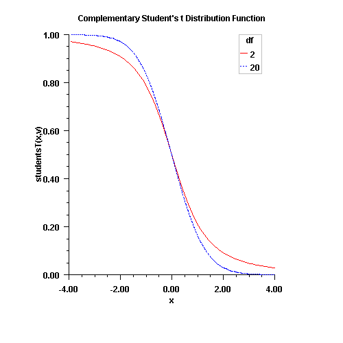 complementary Student's t Distribution Function