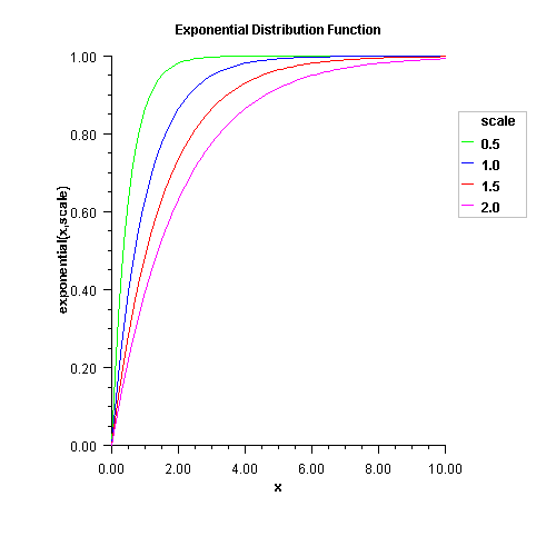 Plot of Exponential Distribution Function