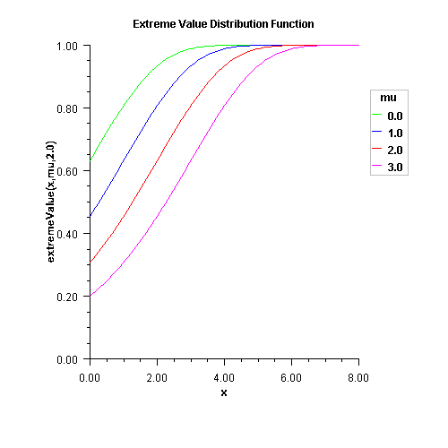Plot of Extreme Value Distribution Function
