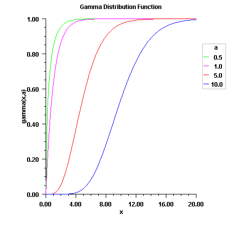 Gamma Distribution Function