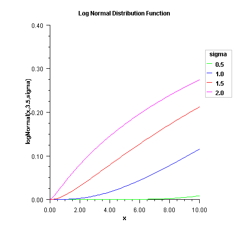 Plot of Lognormal Distribution Function