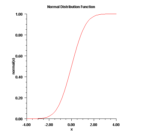 Standard Normal Distribution Function