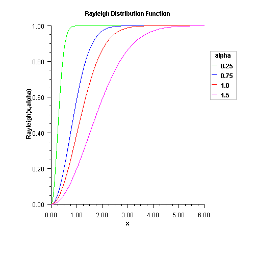 Plot of Rayleigh Distribution Function