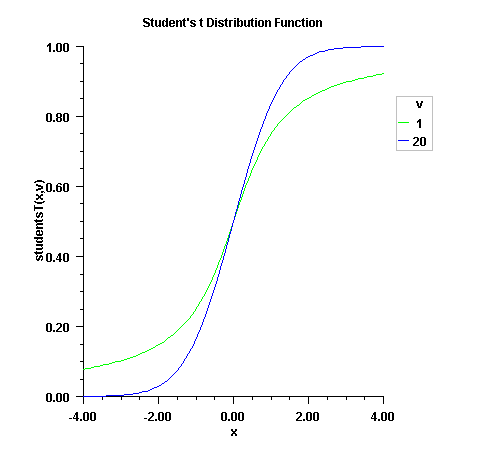 Student's t Distribution Function