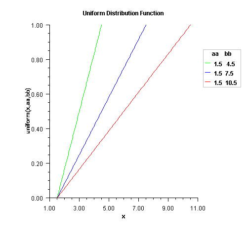 Plot of Uniform Distribution Function