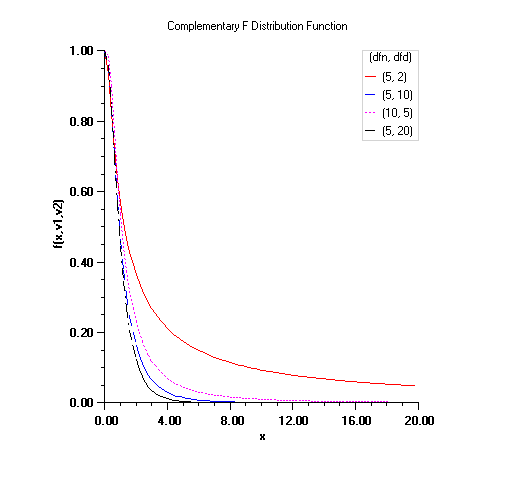 Plot of ComplementaryF Distribution Function