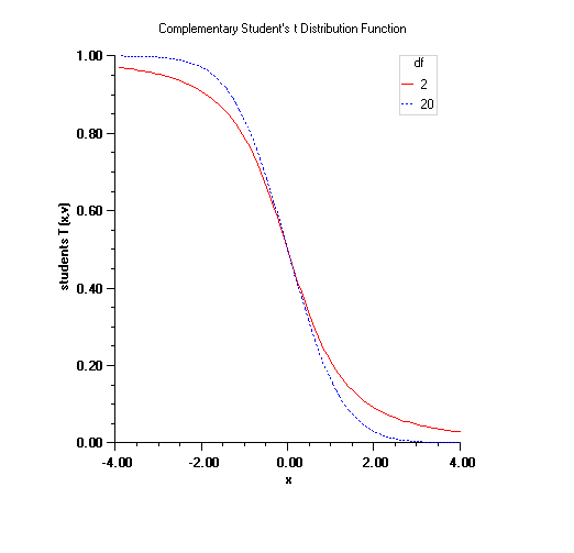 Complementary Student's t Distribution Function