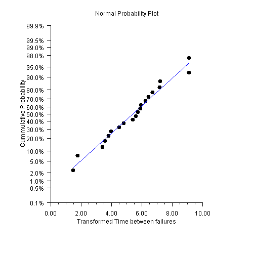 Cumulative Probability Sample