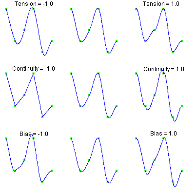 Data Points interpolated with Different Parameter Values