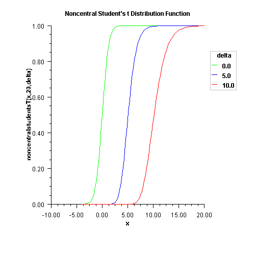 Noncentral Student's t Distribution Function