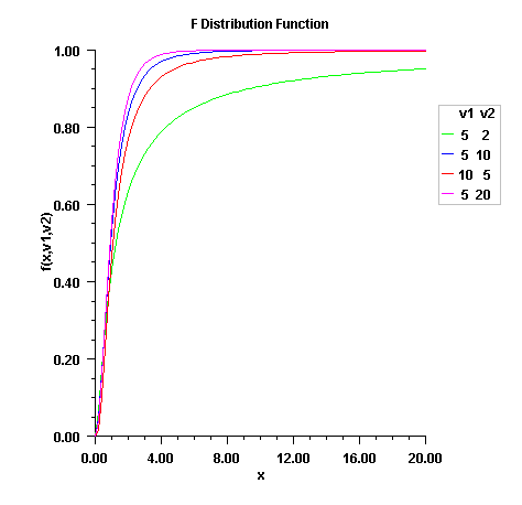 Plot of F Distribution Function